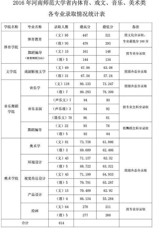 2021年西南师范大学音乐系录取线？（师范大学音乐生录取分数线）-图2