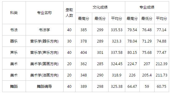 2021年西南师范大学音乐系录取线？（师范大学音乐生录取分数线）-图3