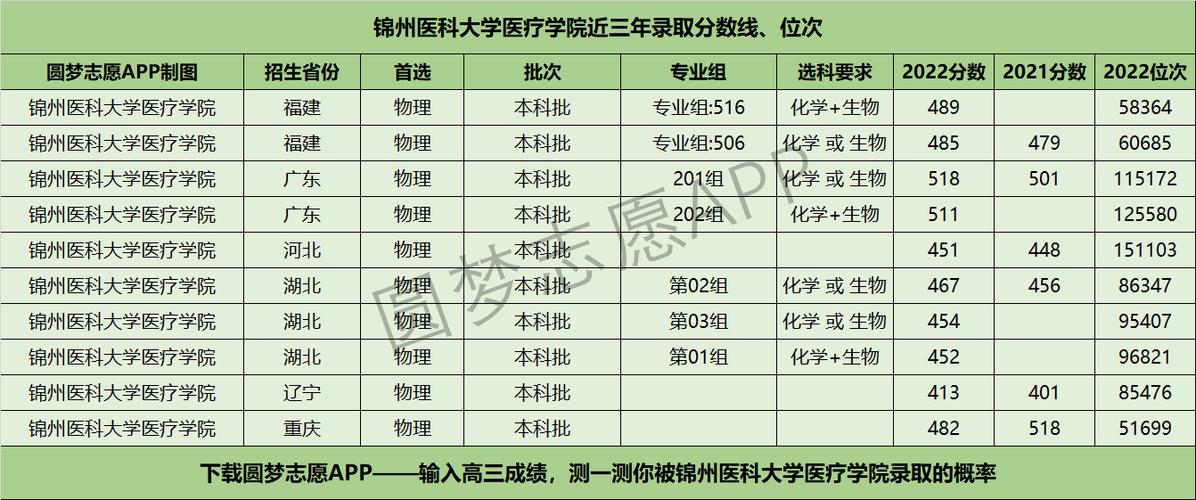 今年锦州医科大学临床医学的分数线高吗？（锦州医科大学医疗学院分数线2020）-图1