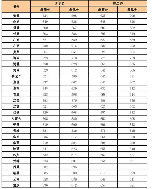 2018财经大学录取分数线多少？（东北财经18年山西专业分数线）-图1