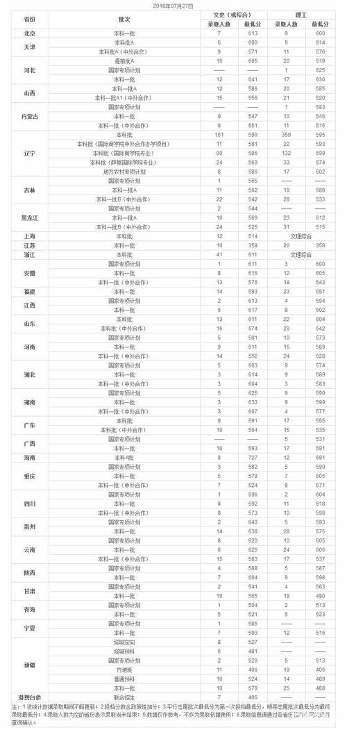 2018财经大学录取分数线多少？（东北财经18年山西专业分数线）-图2