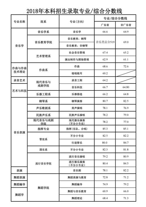 2018广州航海学院录取分数线？（星海音乐学院分数线2019浙江）-图2