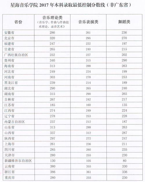 2018广州航海学院录取分数线？（星海音乐学院分数线2019浙江）-图1