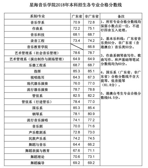 2018广州航海学院录取分数线？（星海音乐学院分数线2019浙江）-图3