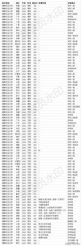 湖南本科第一批录取分数线是多少？（湖南省本科大学及分数线）-图3