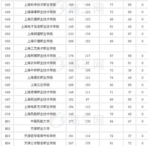 上海高本贯通大专院校排名？（上海印刷高等专科学校排名及分数线）-图1