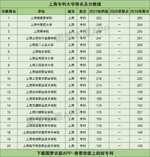 上海高本贯通大专院校排名？（上海印刷高等专科学校排名及分数线）-图3