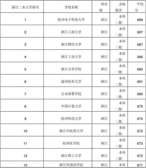 杭州二本大学排名？（杭州有什么综合二本大学排名及分数线）-图3