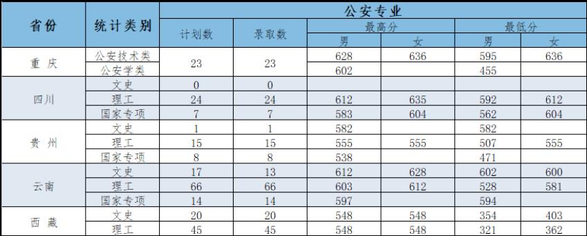 刑警是哪个学校毕业的？（2016年北京公安大学录取分数线）-图1