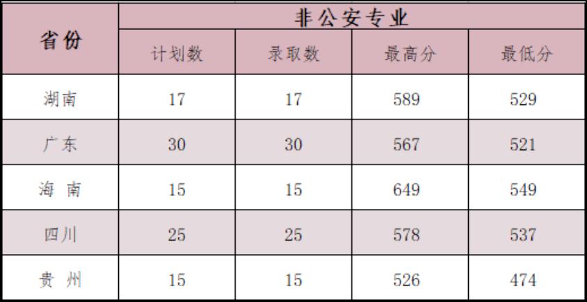 刑警是哪个学校毕业的？（2016年北京公安大学录取分数线）-图3