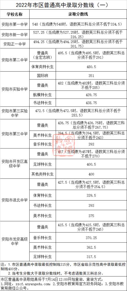 安阳市实验中学中学2020年中考分数线？（2019年安阳市实验中学分数线）-图3