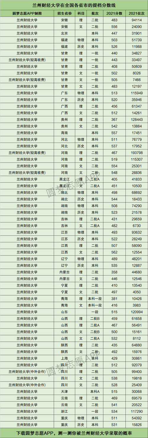 兰州的大学排行榜？（兰财经大学分数线排名）-图1