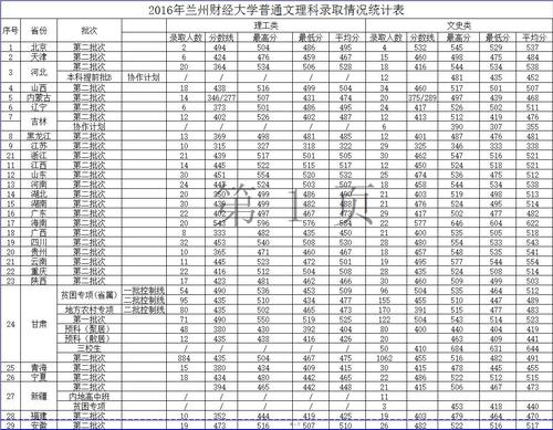 兰州的大学排行榜？（兰财经大学分数线排名）-图2