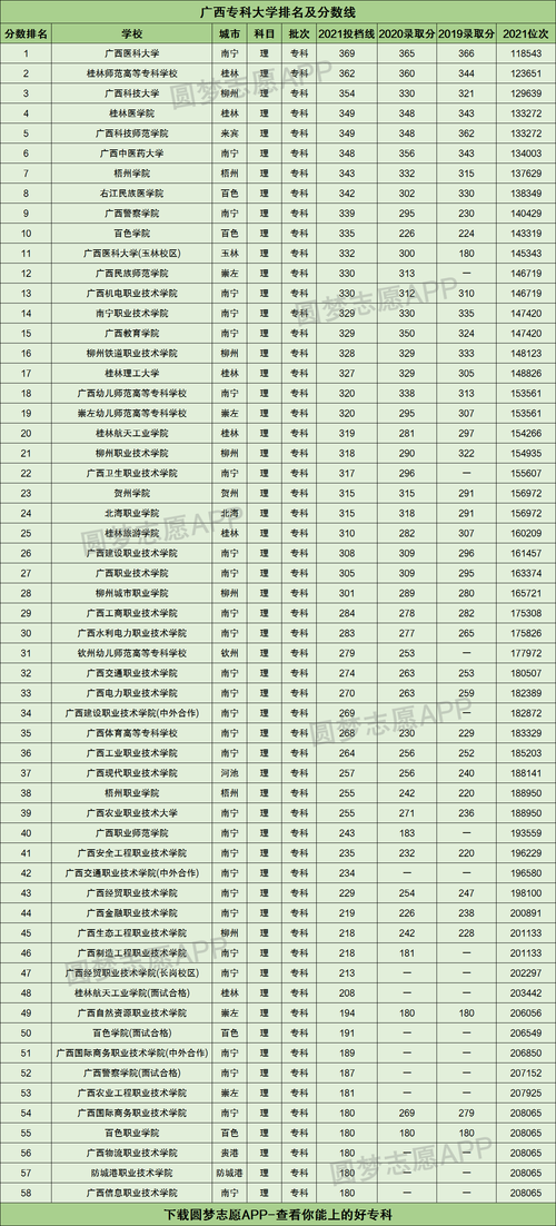 广西大专院校最热门的专业？（广西专科学校排名榜及分数线大学）-图2