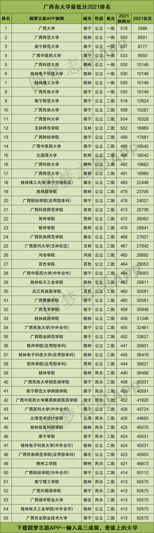 广西大专院校最热门的专业？（广西专科学校排名榜及分数线大学）-图1