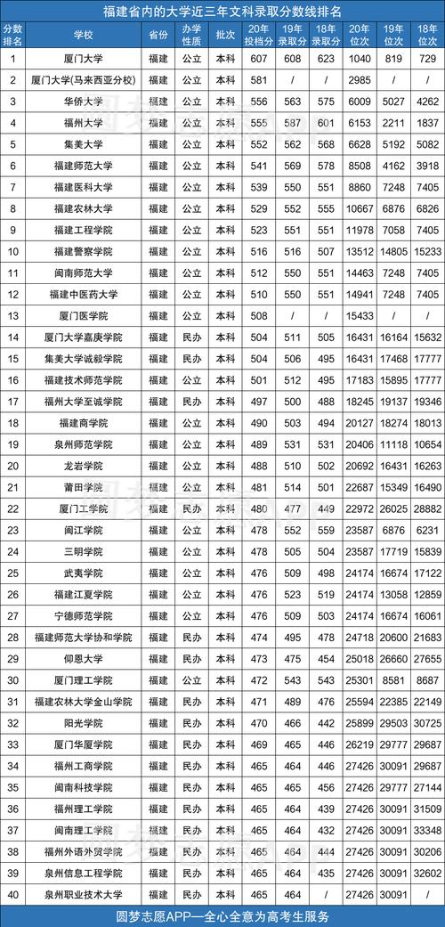 2020福建分数在500到499有什么院校可以报？（2020福建各大高校录取分数线查询）-图1