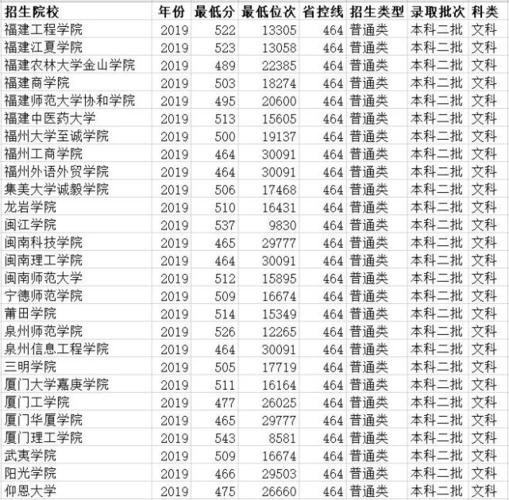 2020福建分数在500到499有什么院校可以报？（2020福建各大高校录取分数线查询）-图3