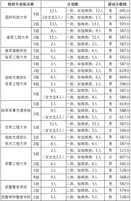 海军舰艇学院在山西省招生2020年录取分数线多少？（山西警校2020分数线）-图1