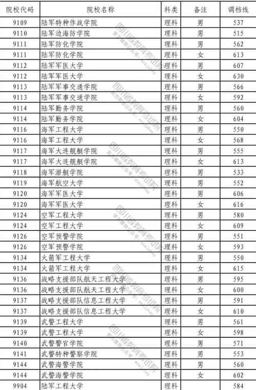 海军舰艇学院在山西省招生2020年录取分数线多少？（山西警校2020分数线）-图3