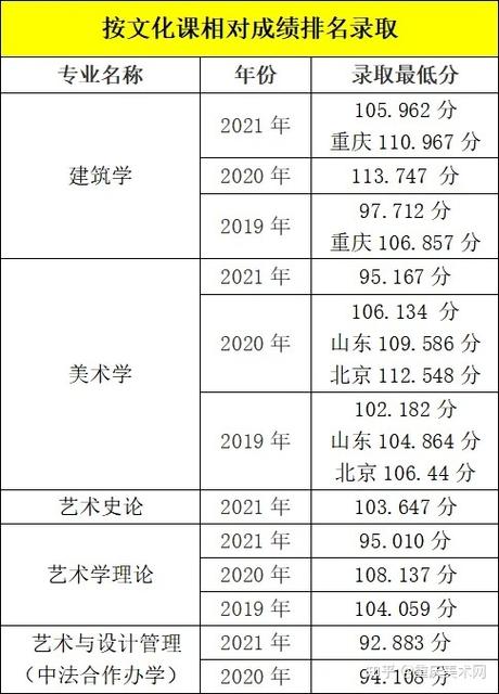 23年中央美院录取分数线？（最近3年天津美院的分数线）-图3