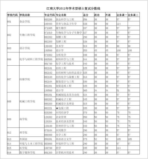 2021江南大学研究生录取分数？（江南大学考研录取分数线2019）-图2