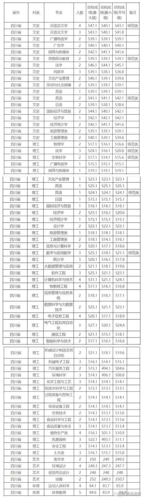 重庆万州有哪些大学？（万州大学有哪些大学专科分数线）-图2