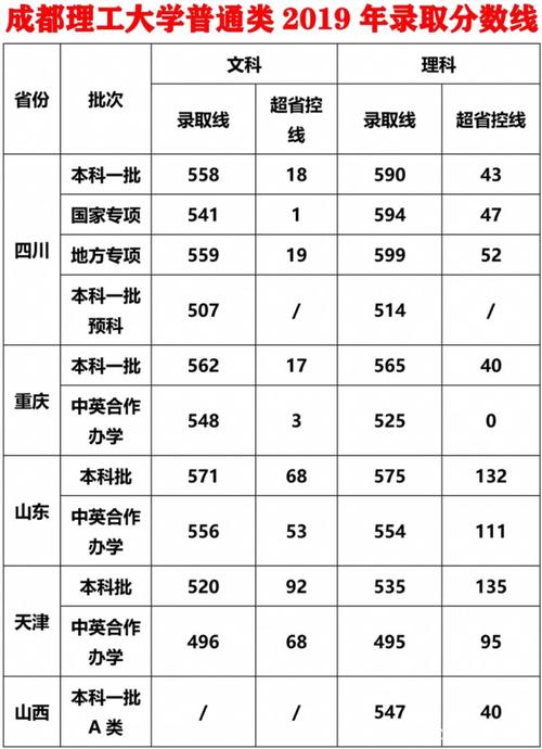 成都理工大学是几本公办还是民办？（成都理工大学本二本专业录取分数线）-图1