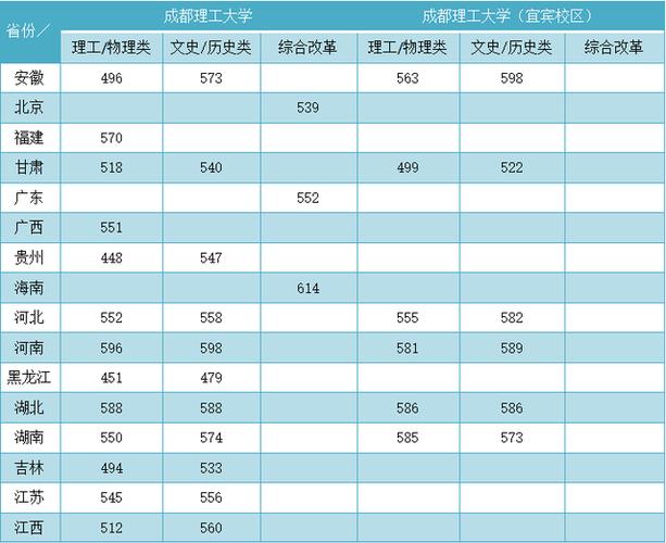 成都理工大学是几本公办还是民办？（成都理工大学本二本专业录取分数线）-图3