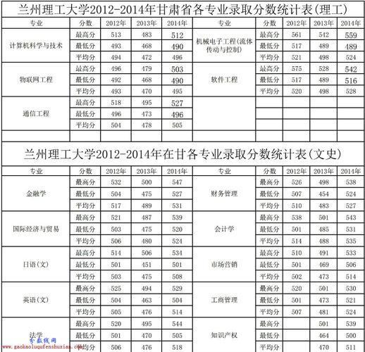 兰州理工大学有三本么？（兰州理工二本分数线文科生）-图1