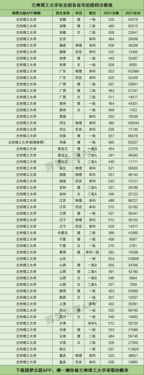 兰州理工大学有三本么？（兰州理工二本分数线文科生）-图2