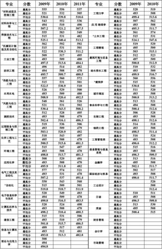 兰州理工大学有三本么？（兰州理工二本分数线文科生）-图3