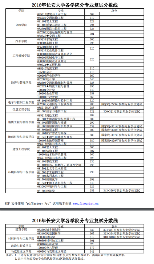 2019年长安大学考研分数线？（长安大学美术生录取分数线2018）-图1