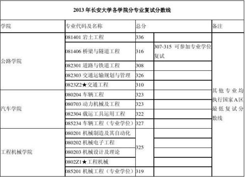 2019年长安大学考研分数线？（长安大学美术生录取分数线2018）-图2