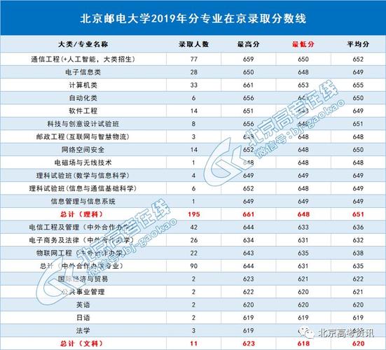 2020北京邮电大学录取分数线是多少？（北邮2019各省投档分数线）-图2