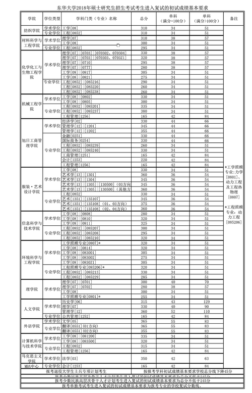 公共管理哪个学校考研好考？（东华大学研究生公共管理分数线）-图3