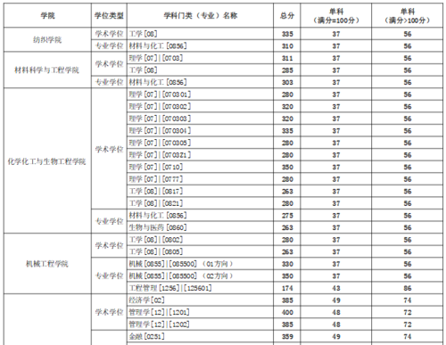 公共管理哪个学校考研好考？（东华大学研究生公共管理分数线）-图2