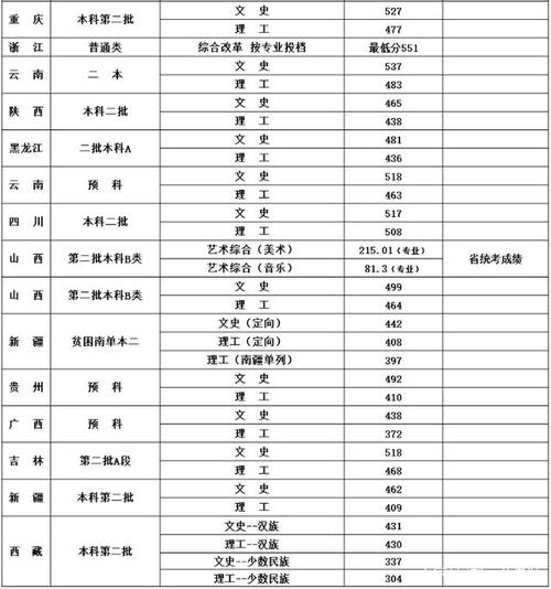 闽江学院在河南录取分数线是多少？（闽江学院2020招生录取分数线）-图1