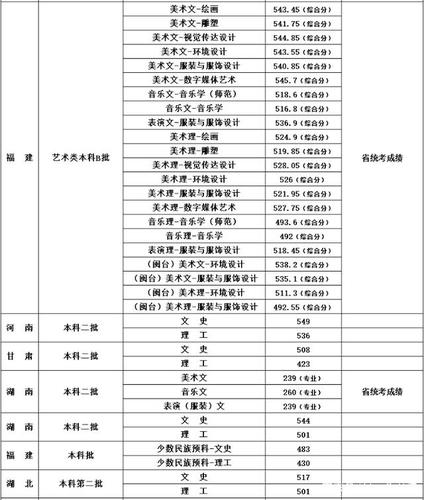 闽江学院在河南录取分数线是多少？（闽江学院2020招生录取分数线）-图2