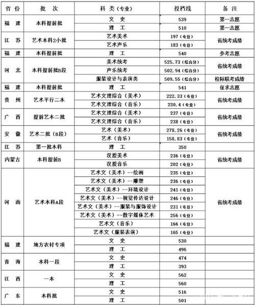 闽江学院在河南录取分数线是多少？（闽江学院2020招生录取分数线）-图3