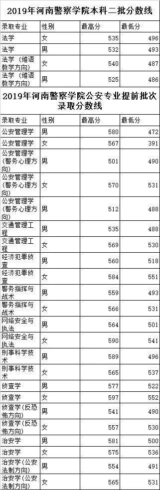 考二本警校要多少分？（二本警校分数线 全国）-图2