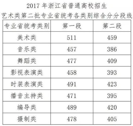 浙江艺术生多少分能上一本？（浙江省艺分数线）-图2