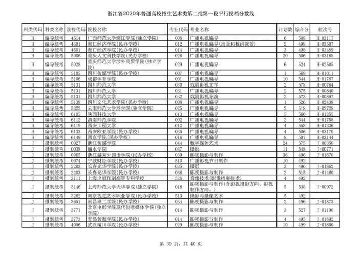 浙江艺术生多少分能上一本？（浙江省艺分数线）-图3