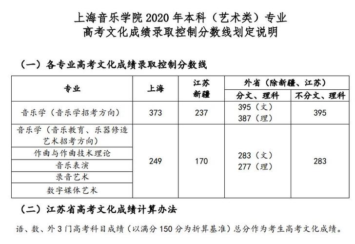 2020上海音乐学院高考录取分数线？（2020上海师范大学音乐教育录取分数线）-图1