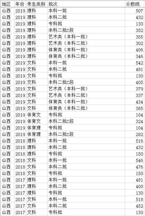 2018年山西省三本分数线？（2019年山西文科三本分数线划定）-图3