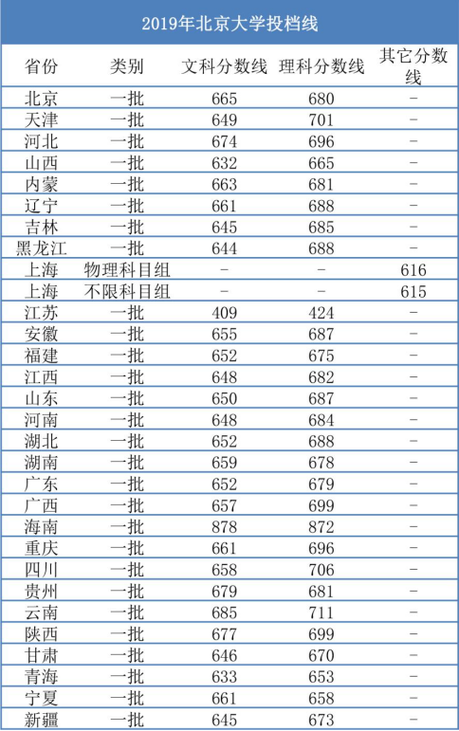 2023北大录取分数线？（619分能上北京哪所大学理科分数线）-图2