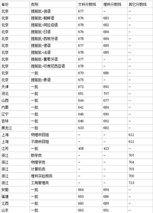 2023北大录取分数线？（619分能上北京哪所大学理科分数线）-图3