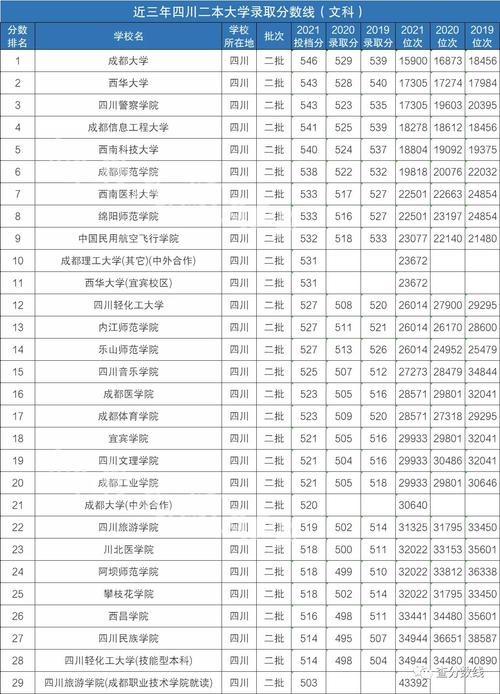 2023四川二本线调档线？（四川省2本大学录取分数线）-图1