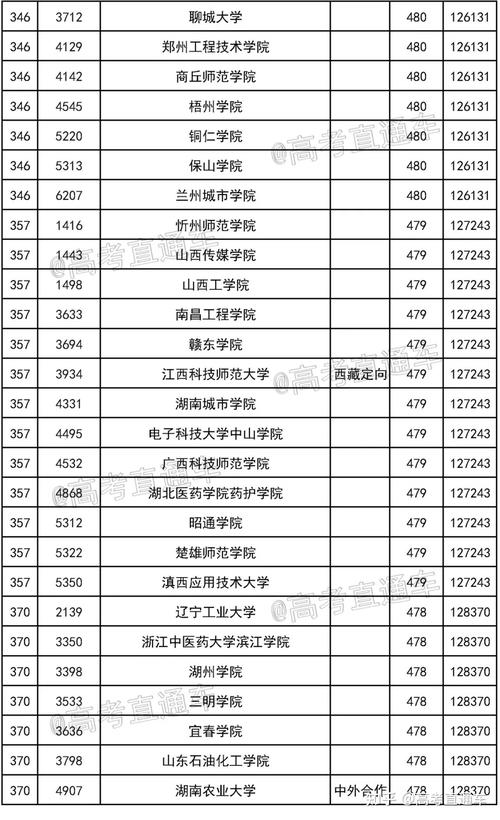 2023四川二本线调档线？（四川省2本大学录取分数线）-图2