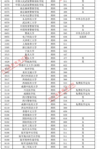 2023四川二本线调档线？（四川省2本大学录取分数线）-图3