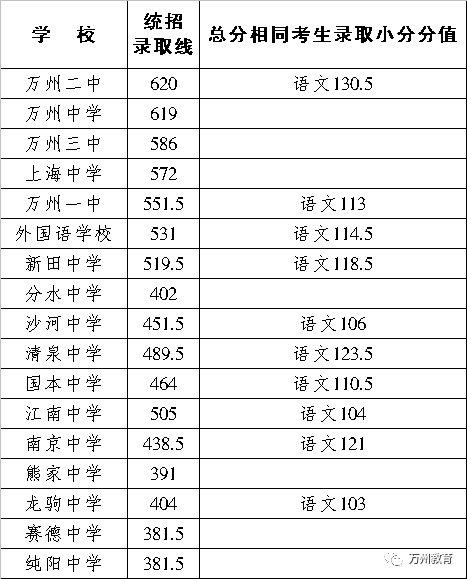 万州高职学校排名？（重庆万州高职学校录取分数线）-图1